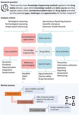 Computational Advances in Drug Safety: Systematic and Mapping Review of Knowledge Engineering Based Approaches